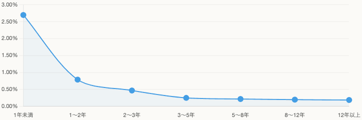アカウント年齢別の成長率