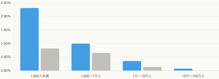 フォロワー規模別のBlue認証効果