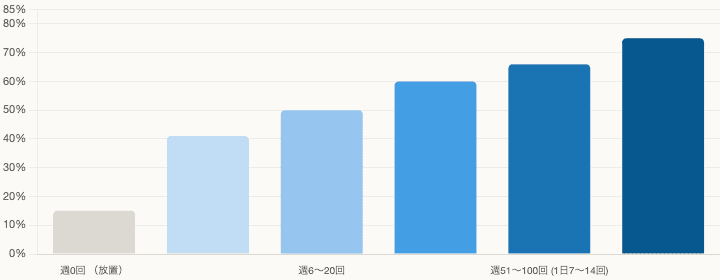 投稿頻度別のフォロワー増加率