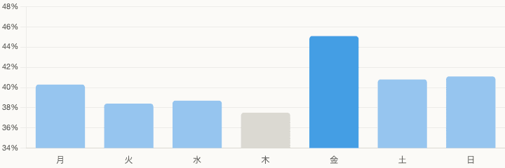 曜日別のフォロワー増加率